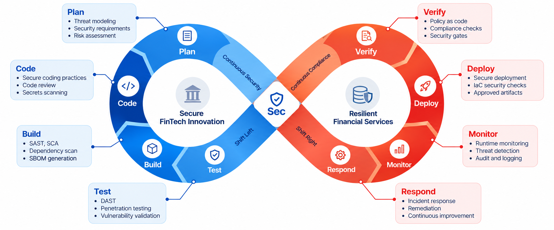DevSecOps Pipeline for FinTech