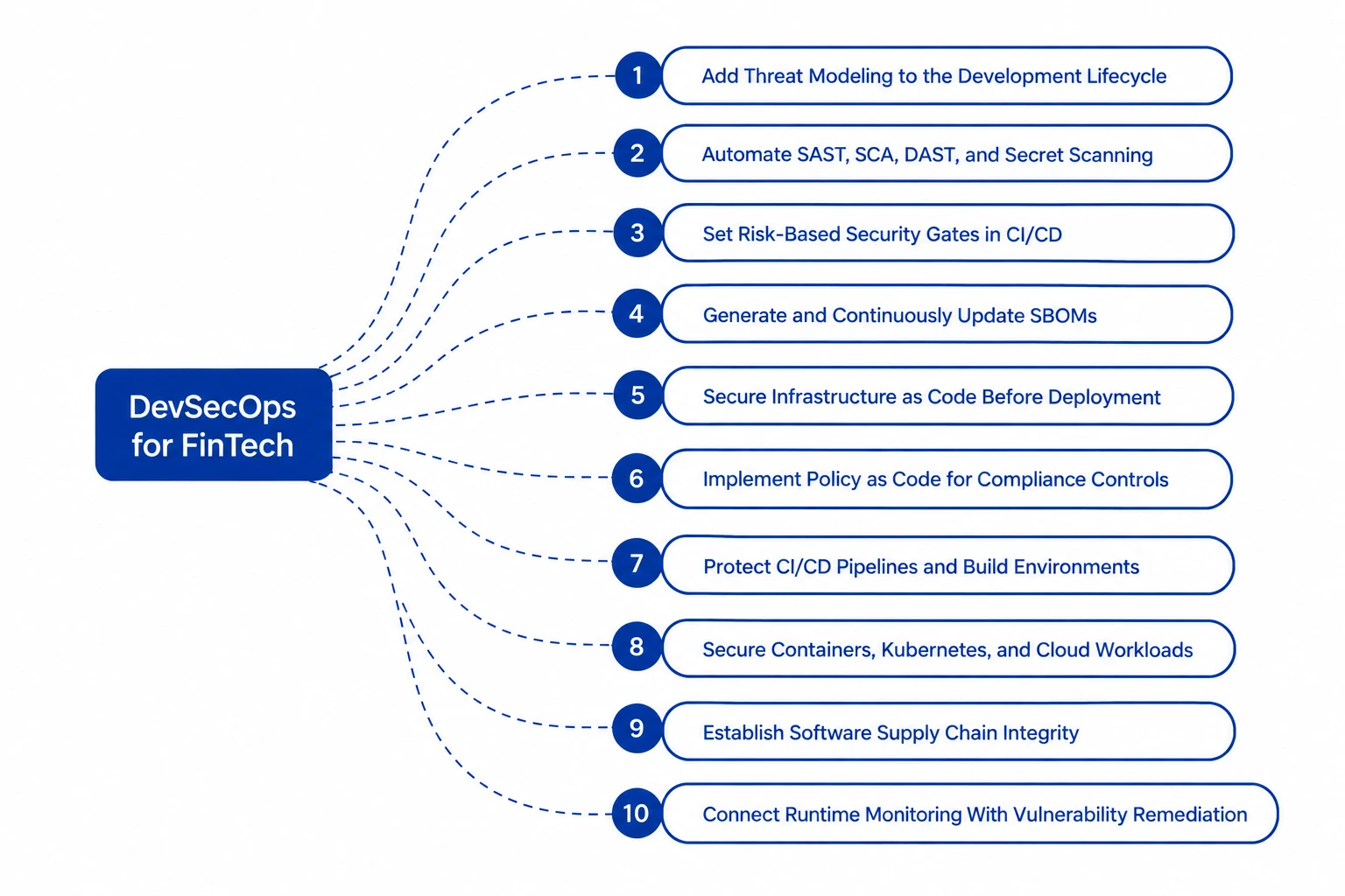 DevSecOps for FinTech Best Practices
