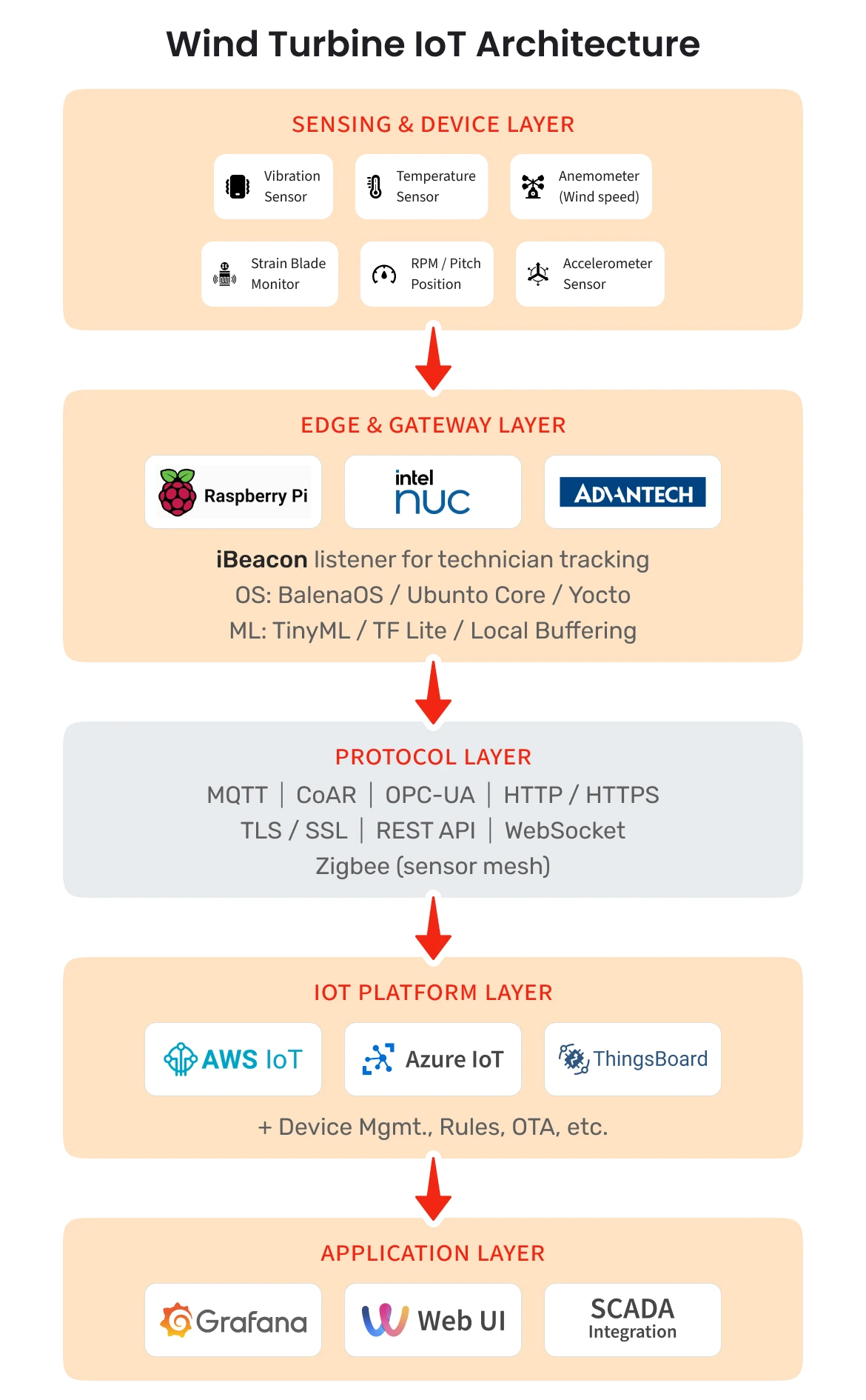 Wind Turbine IoT Architecture