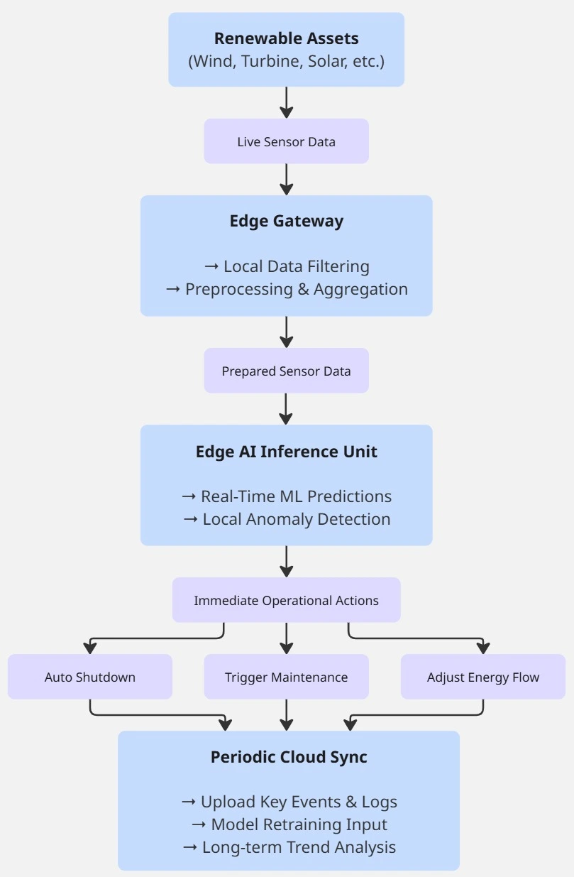 Architecture of Edge AI in Renewable Energy