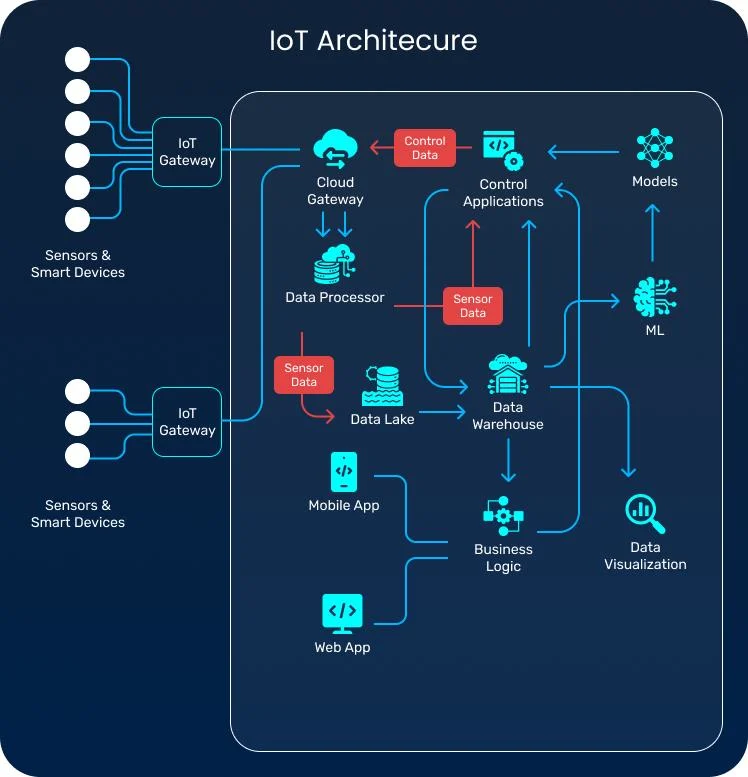 IoT Architecture