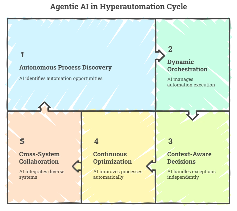 Agentic AI in Hyperautomation Cycle