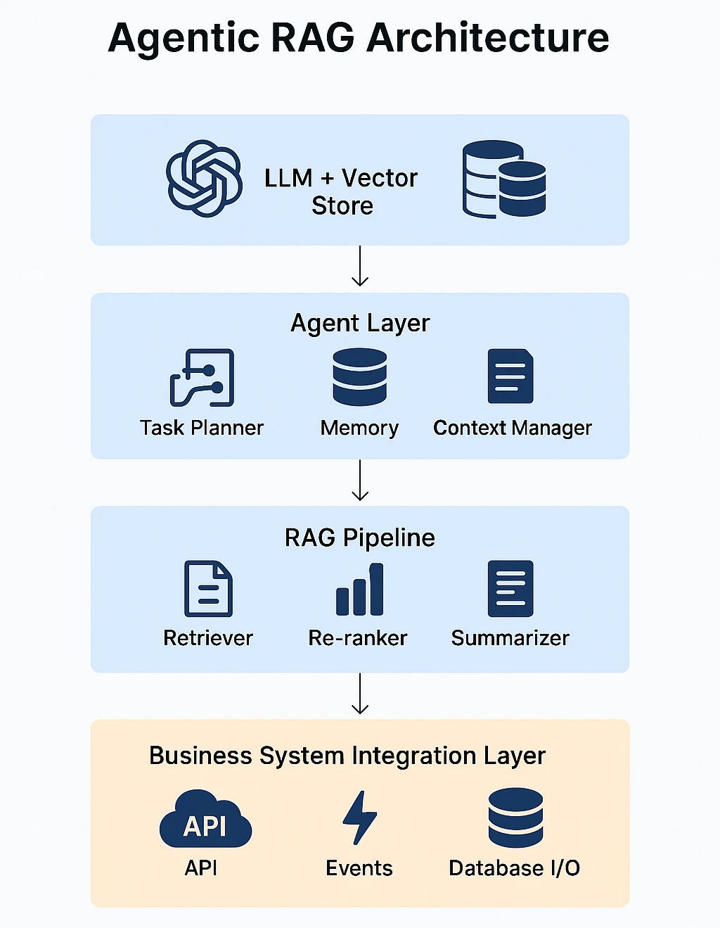 Agentic RAG Architecture