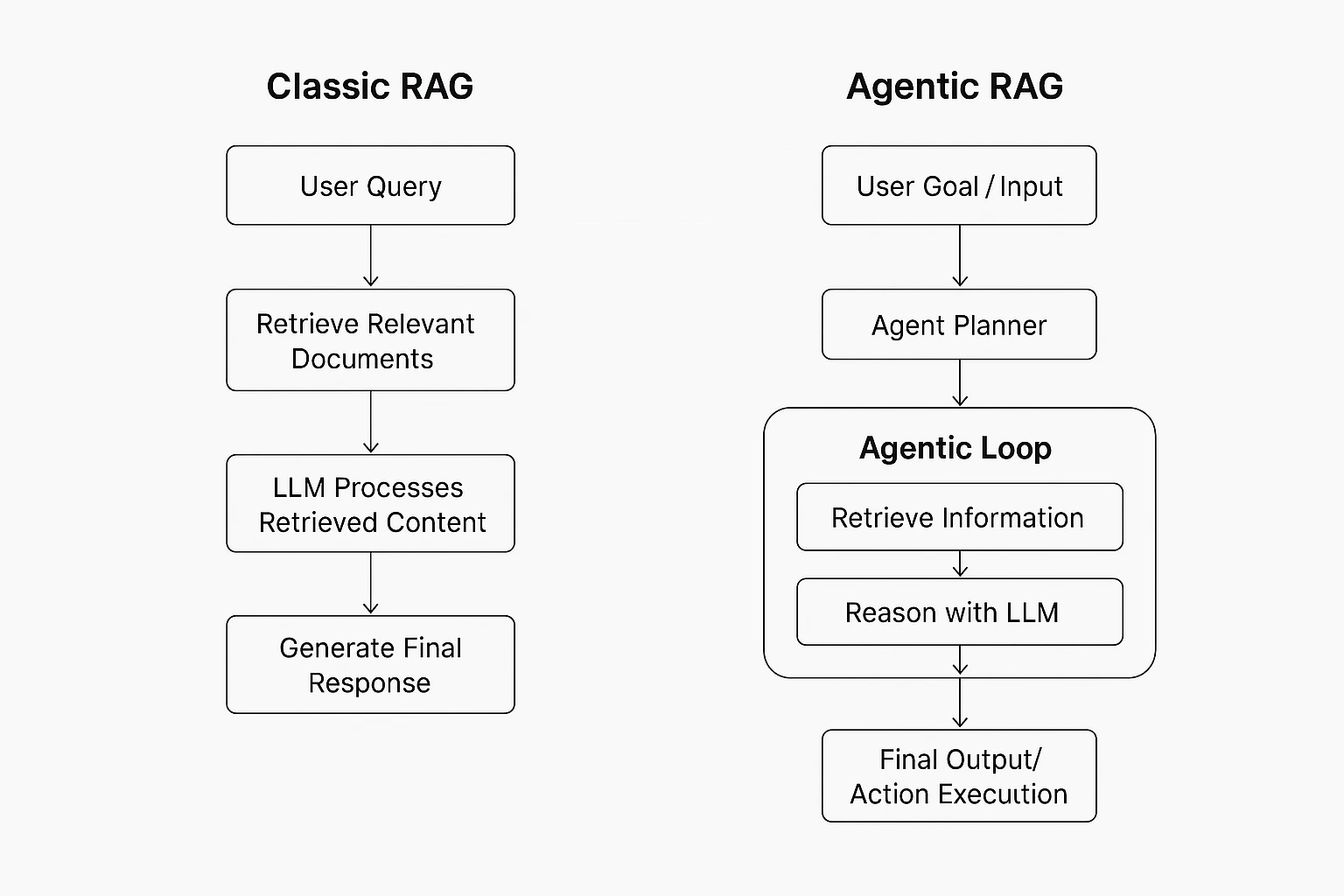 Classic RAG vs Agentic RAG