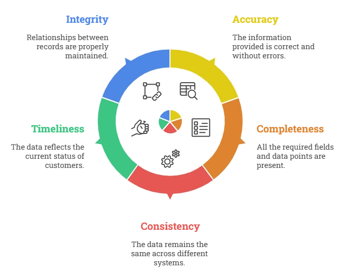 Clean data in banking