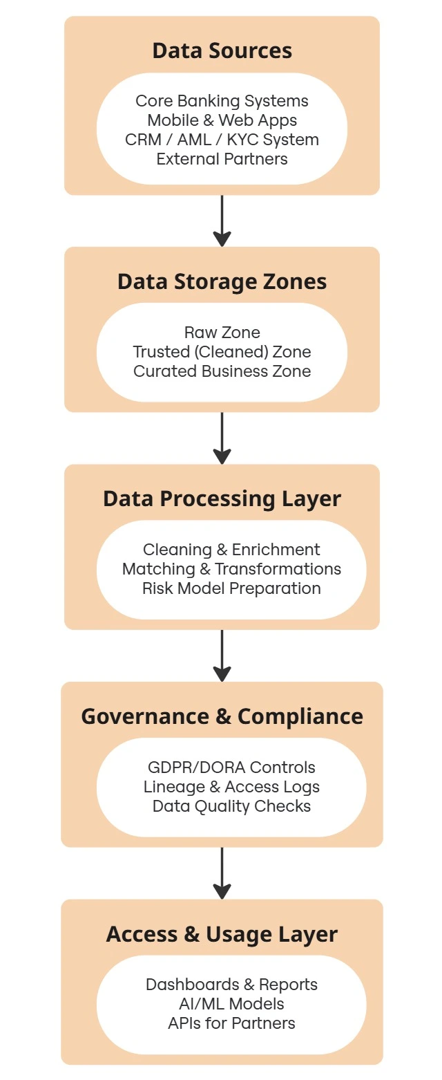 Components of Banking Data Architecture