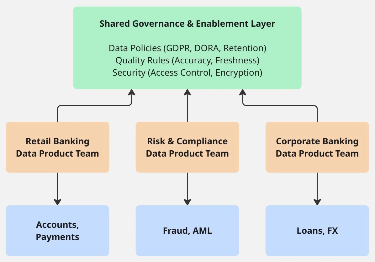 Data Mesh Architecture