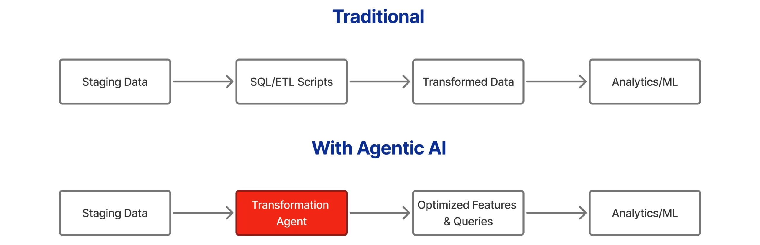 Data Transformation & Preparation with Agentic AI