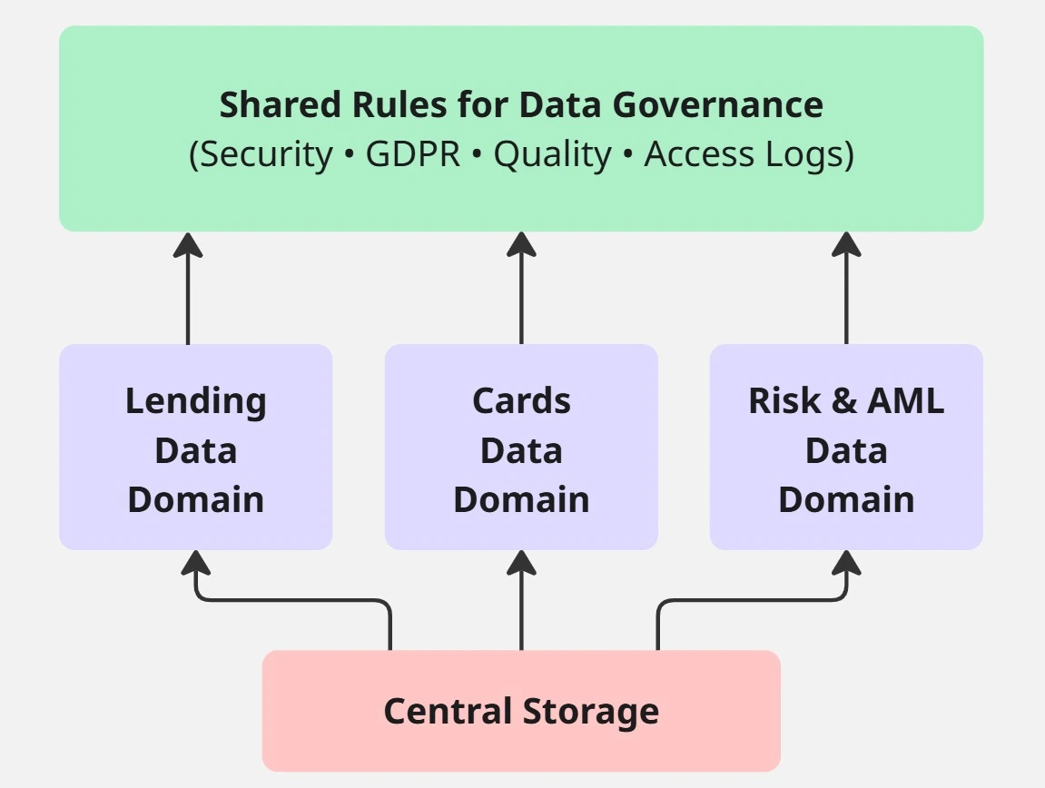Domain-Based Architecture