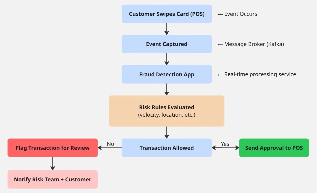 Event-Driven Architecture