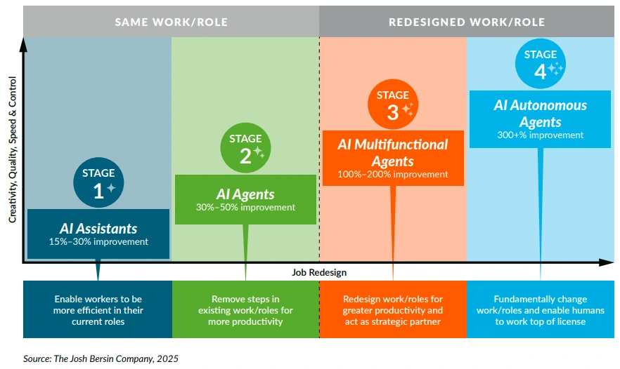 Four Stages of AI Adoption