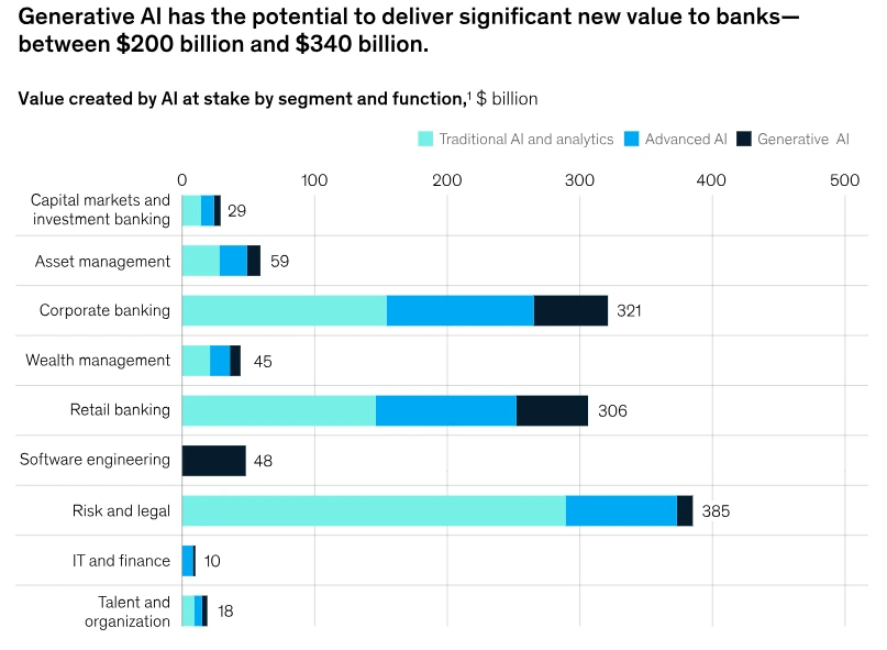 Generative AI for Banking