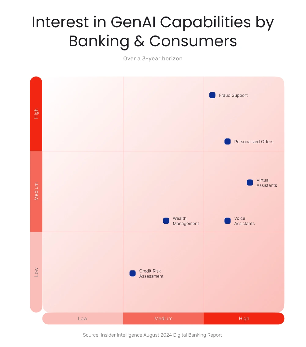 Interest in GenAI Capabilities by Banking and Consumers