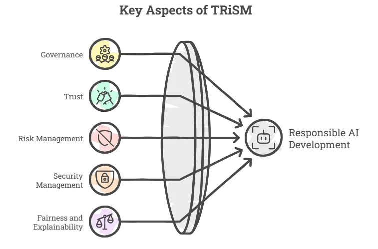 Key aspects of TRiSM