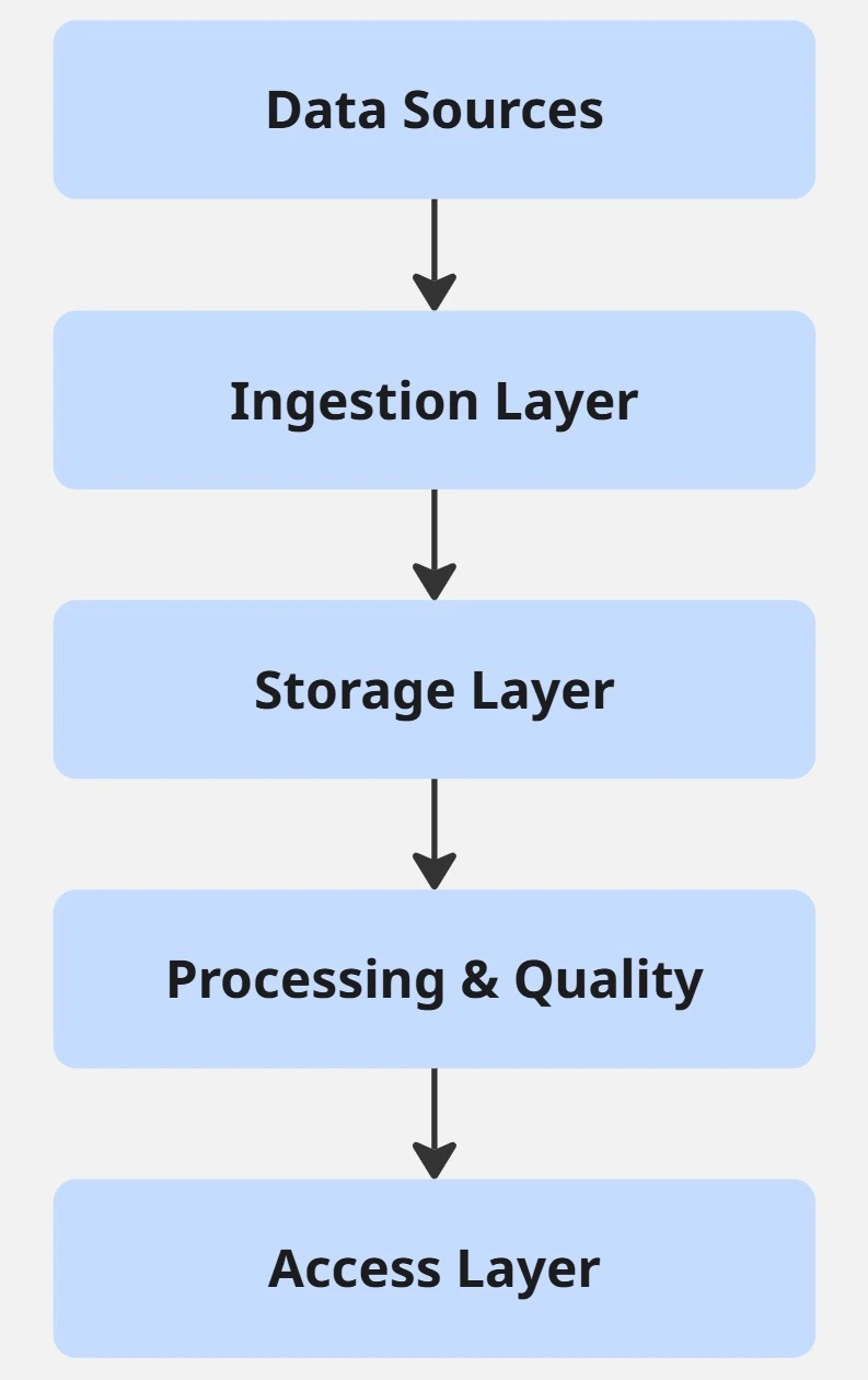Layered Data Architecture