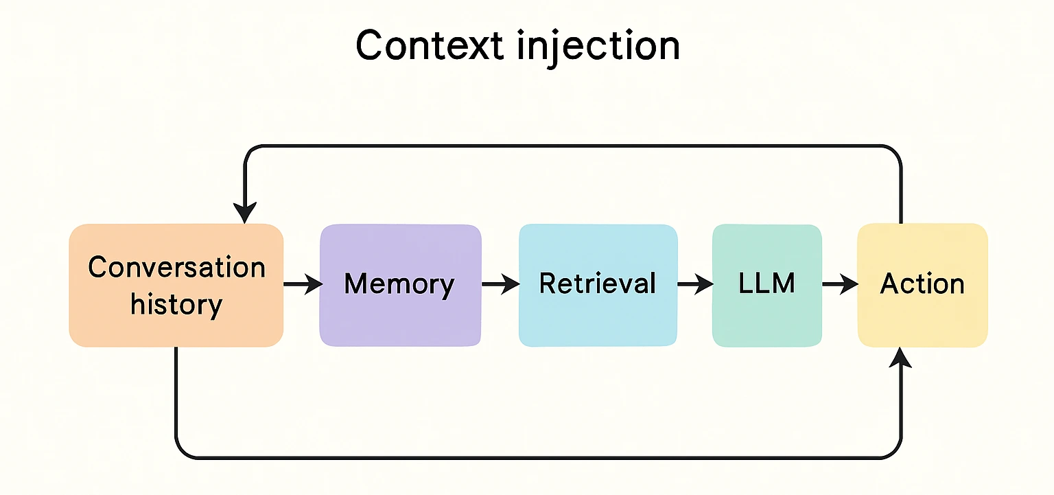 Memory Set Up & Context Handling