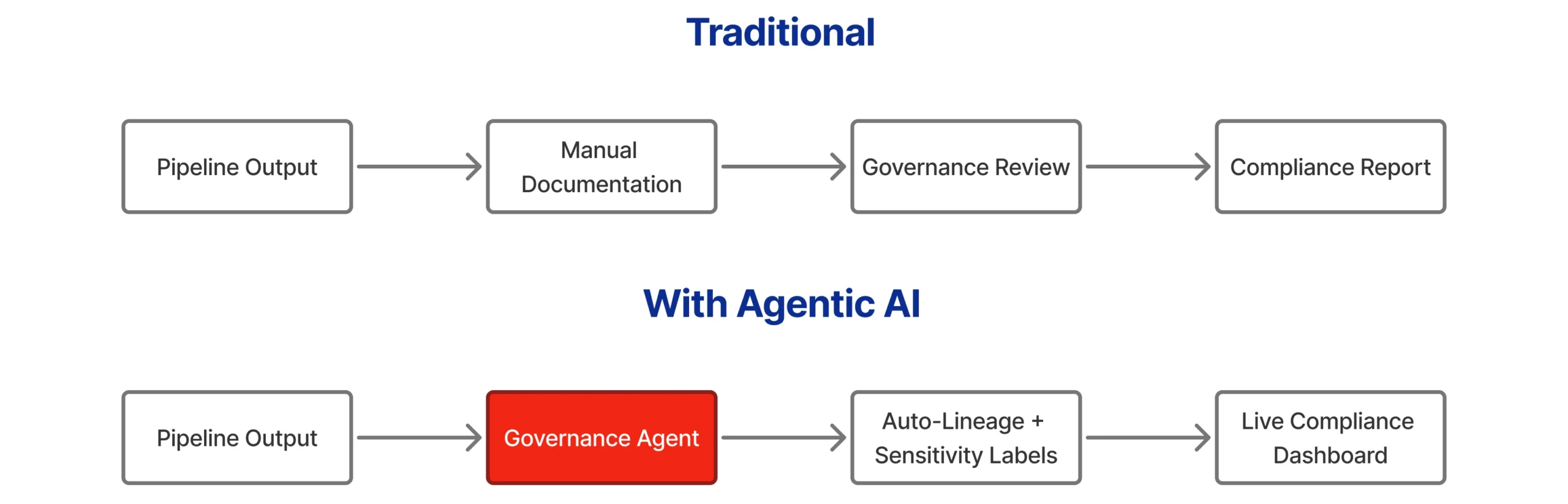 Metadata, Documentation & Governance with Agentic AI