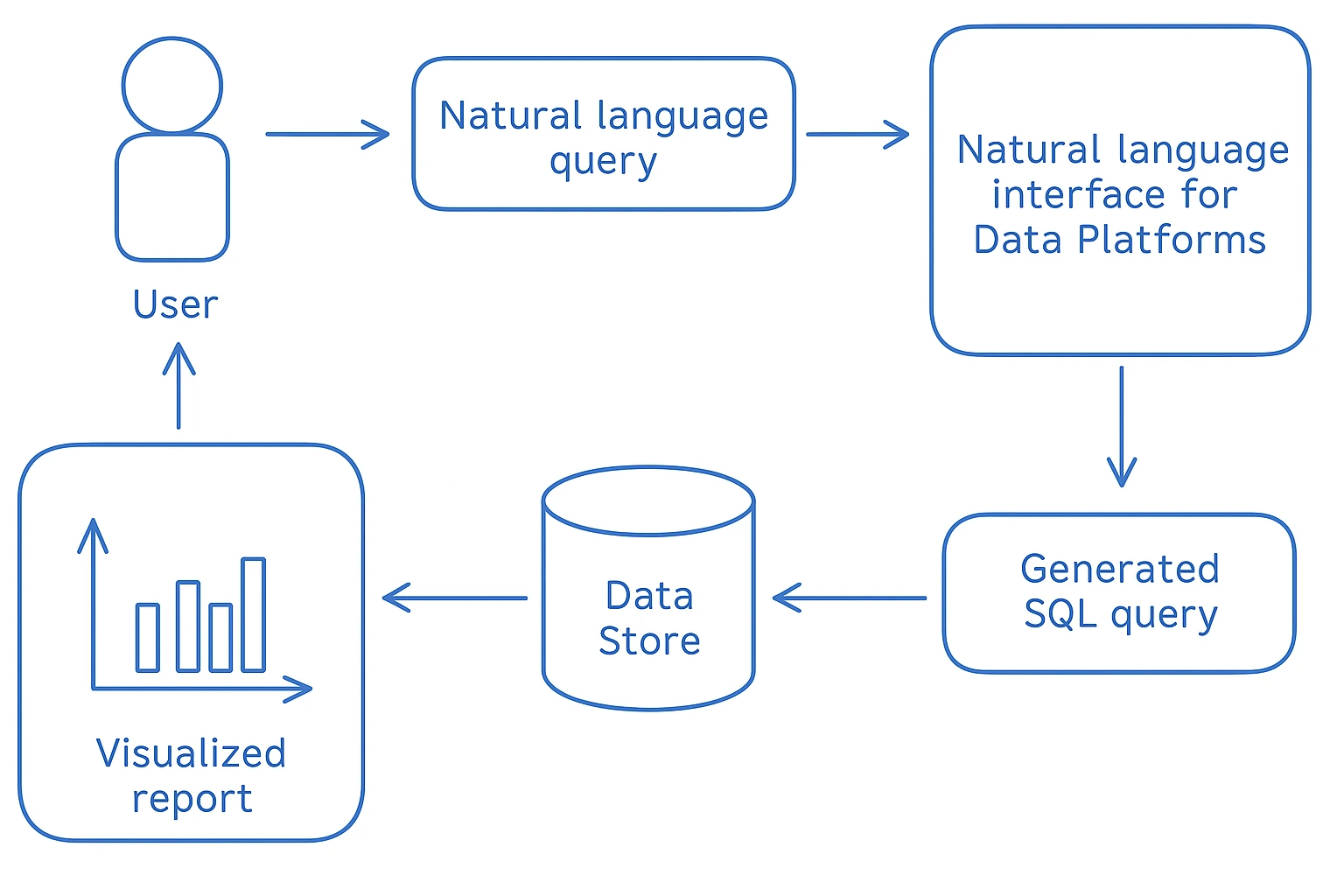 Natural Language Interfaces with Agentic AI