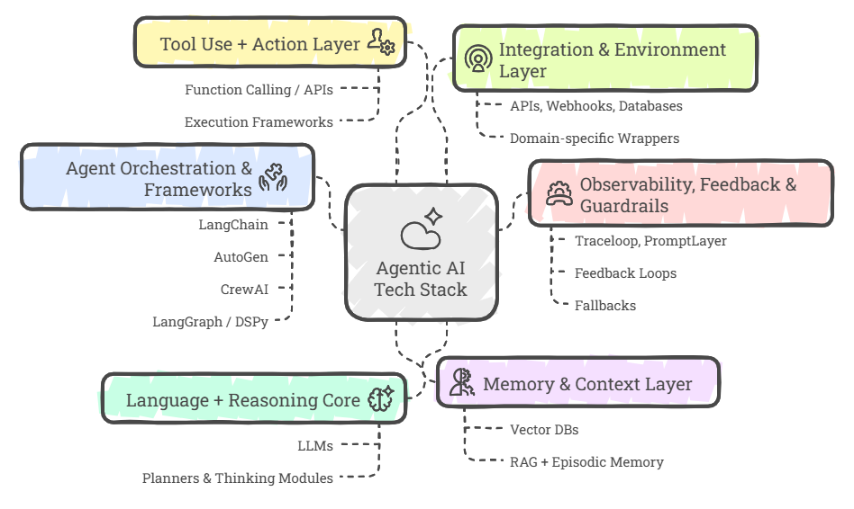 Options for Agentic AI Tech Stack Design