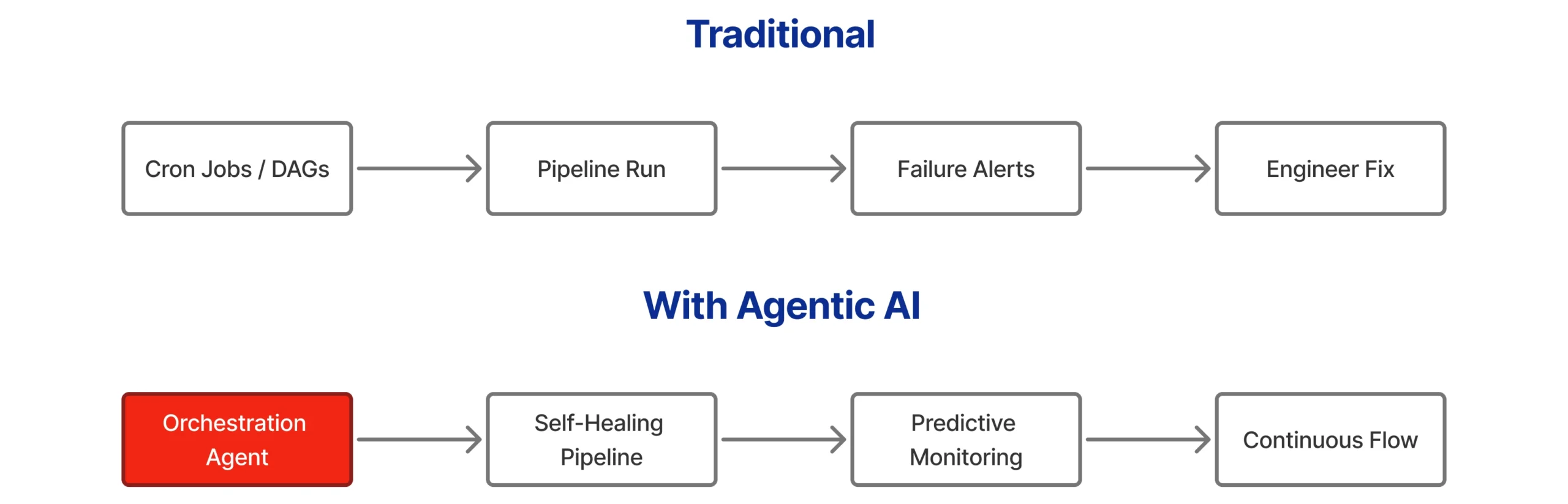 Orchestration & Monitoring with Agentic AI