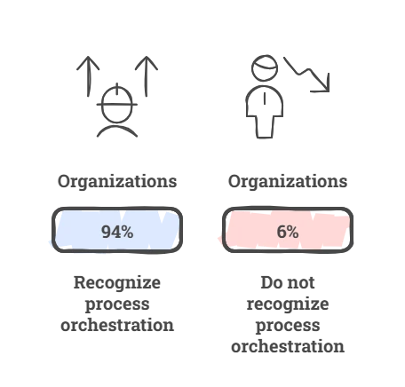 Process Orchestration for AI Deployment