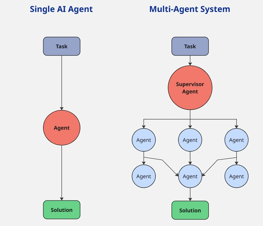 Single vs Multi-Agent Systems