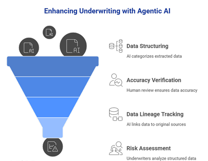Agentic AI in Document Extraction for Underwriting