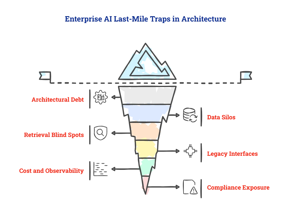 Architecture Challenges for AI Integration