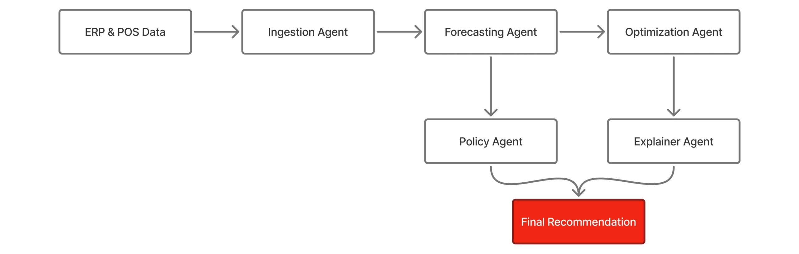 Architecture Diagram of Multi-Agent Collaboration