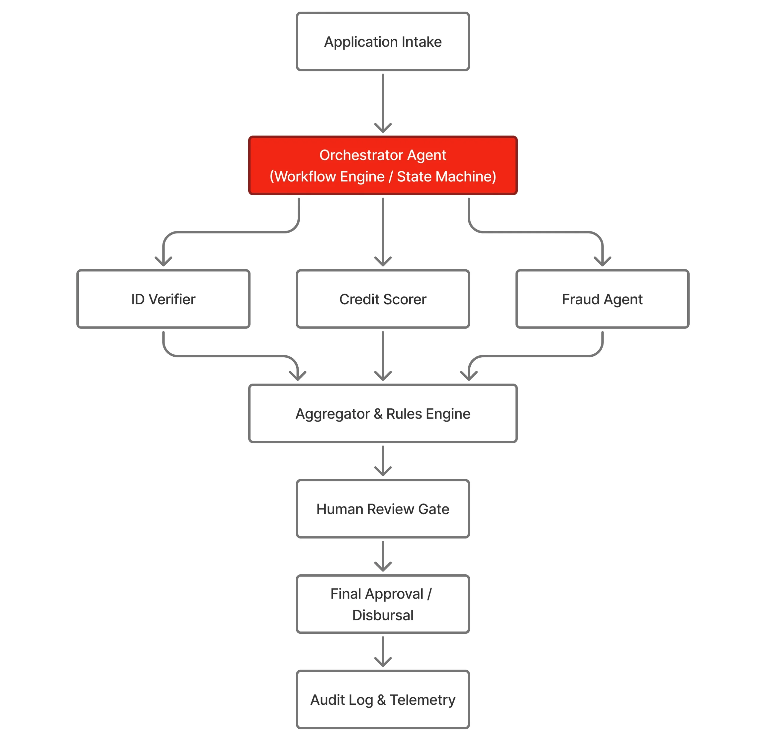 Architecture Diagram of Orchestrator Agent