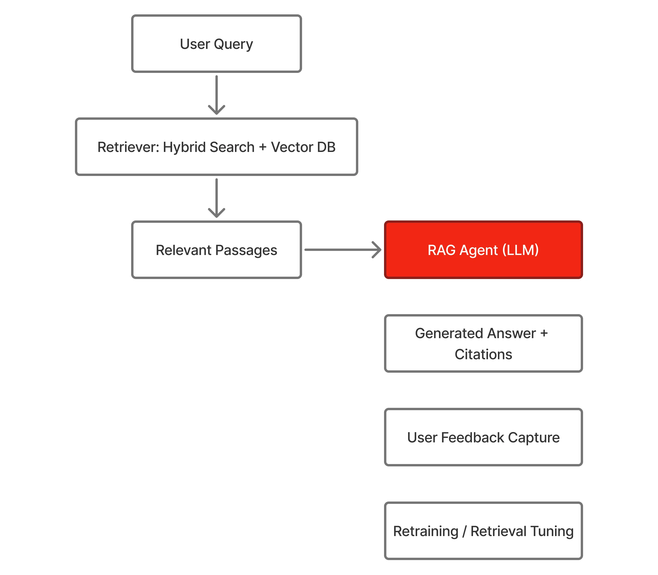 Architecture Diagram of RAG Agent