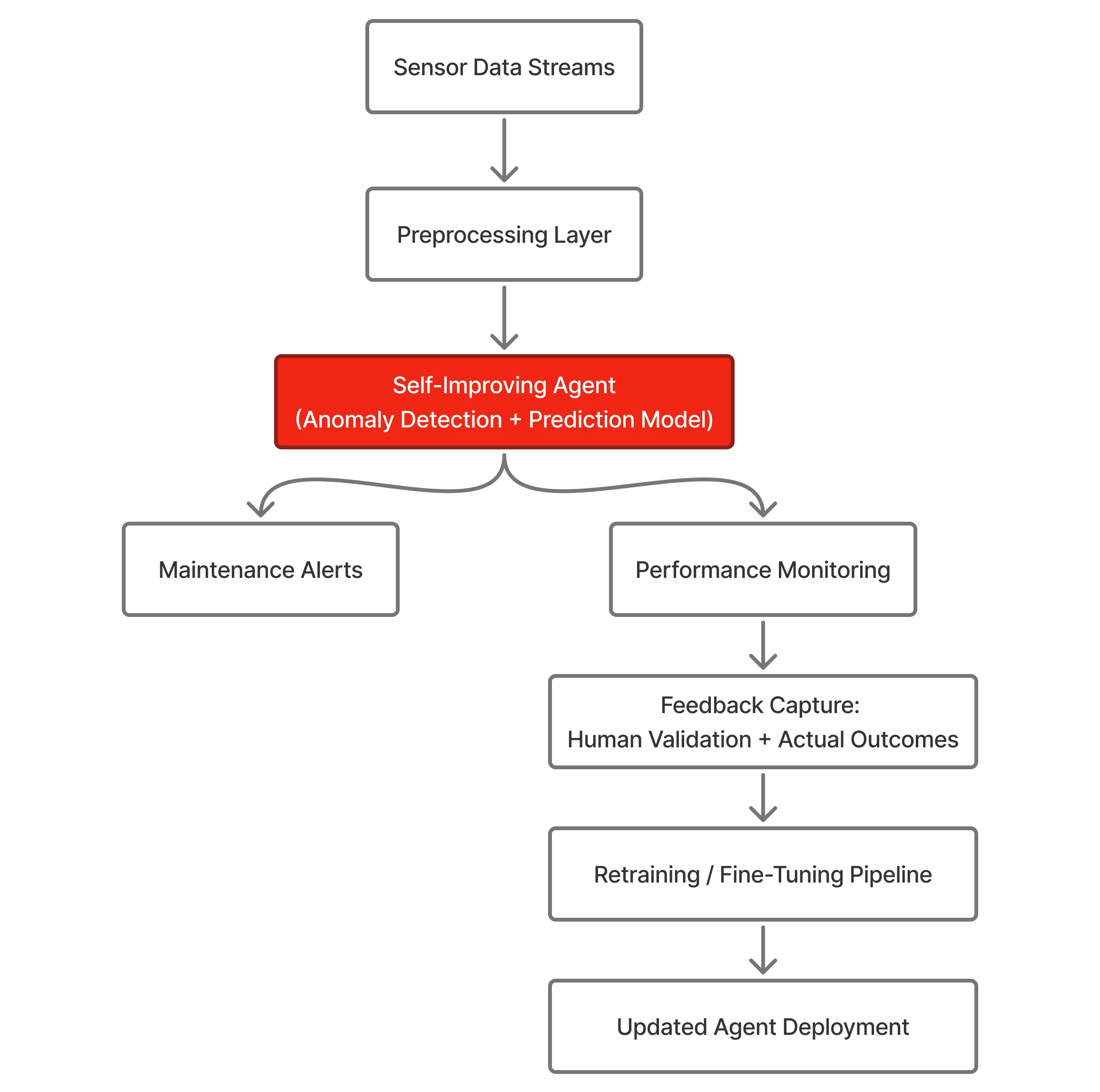 Architecture Diagram of Self-Improving Agent