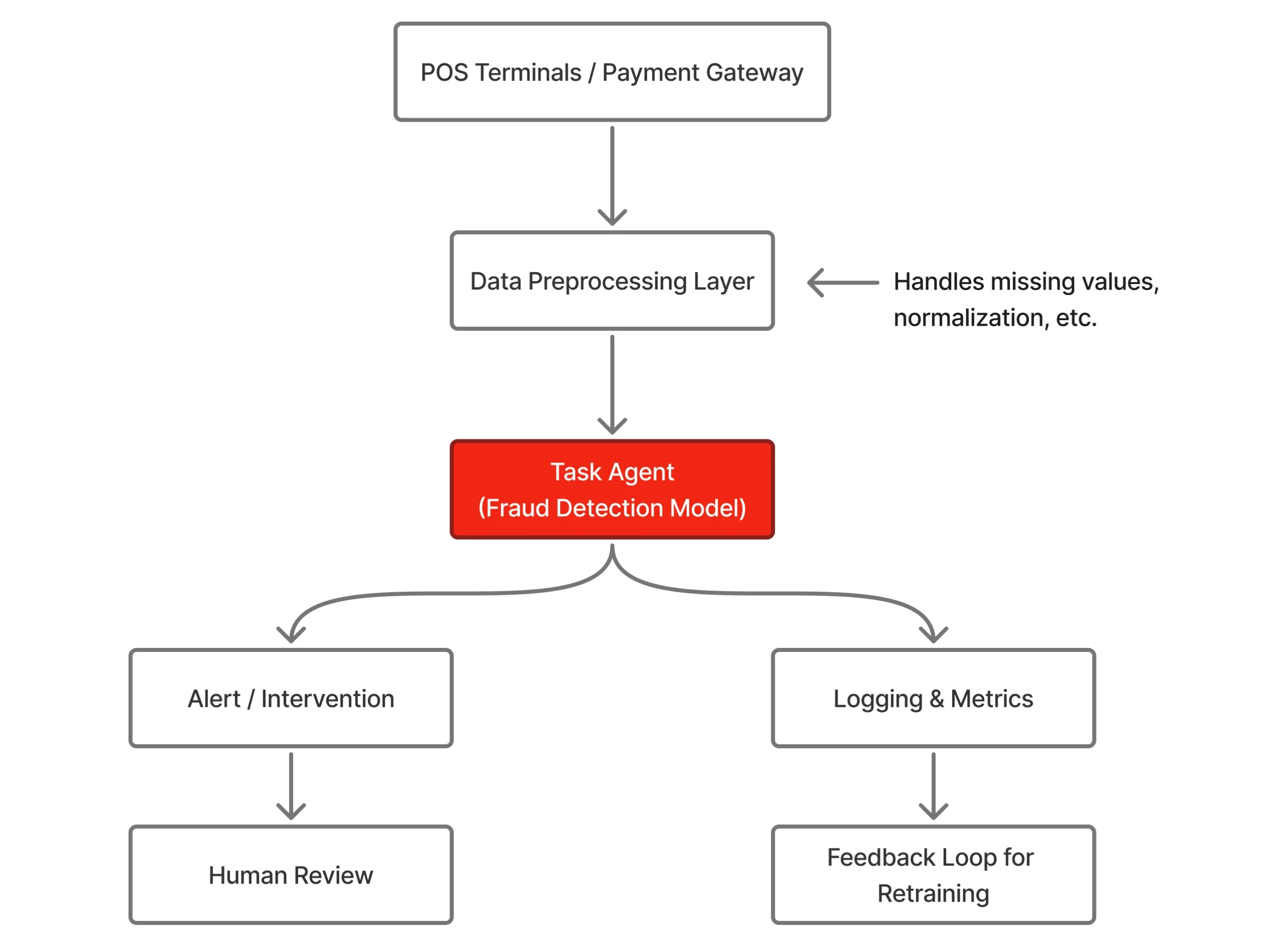 Architecture Diagram of Task-Oriented Agent