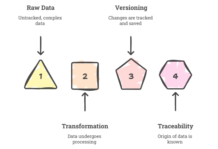 Data Lineage as Code