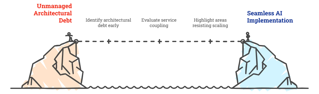 Managing Architectural Debt for AI