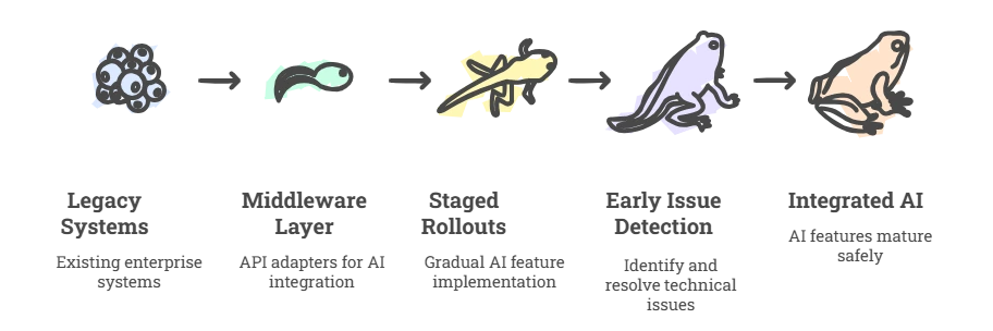 Progressive AI Integration Strategy
