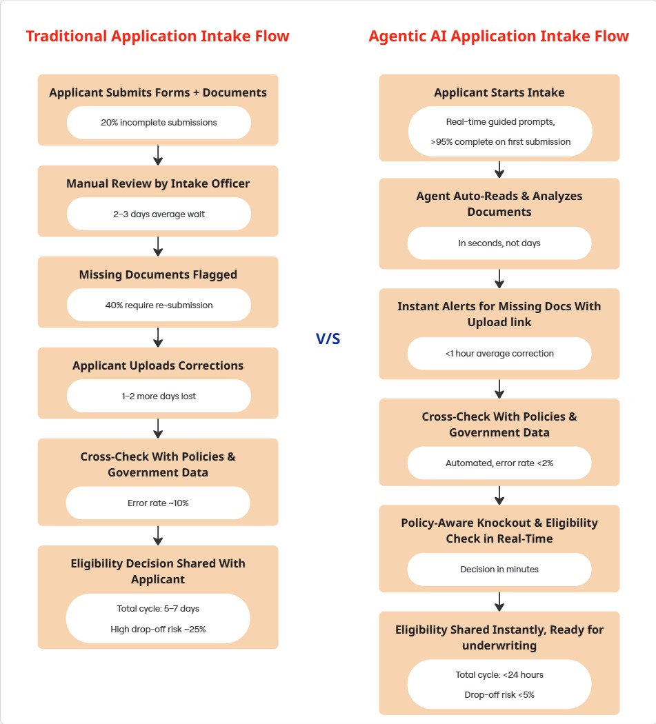 Traditional vs Agentic Application Intake