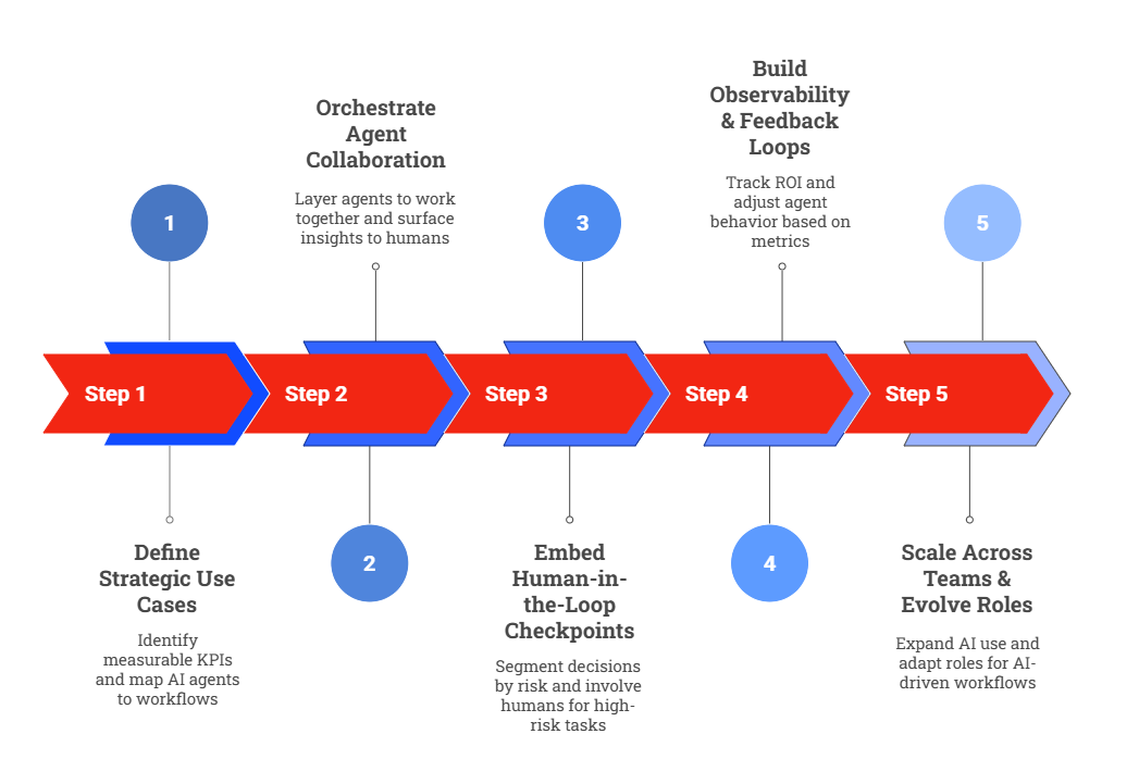 Where to Begin with Agentic AI in Software Development