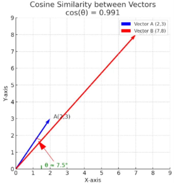 Cosine Similarity
