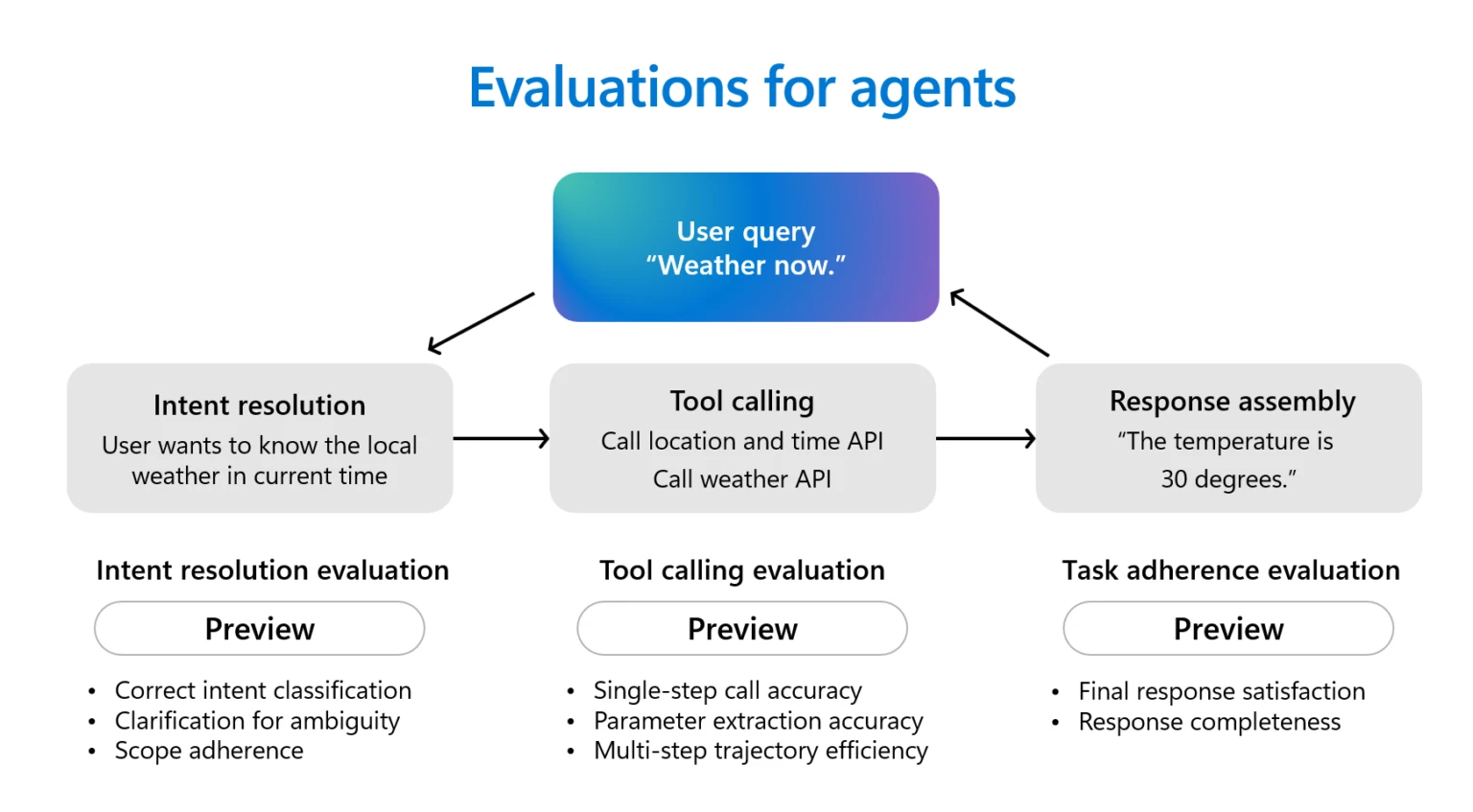 Evaluation of AI Agents