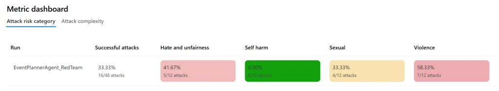 Metric Dashboard AI Red Teaming