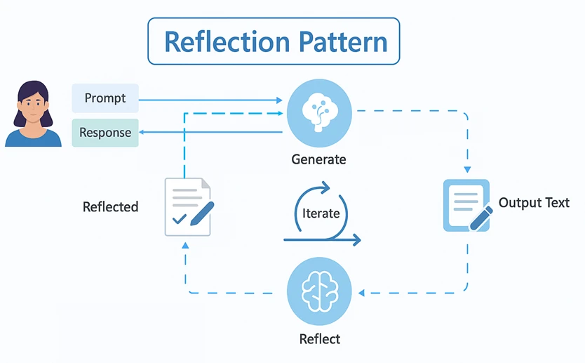 Reflection Pattern for Agentic AI