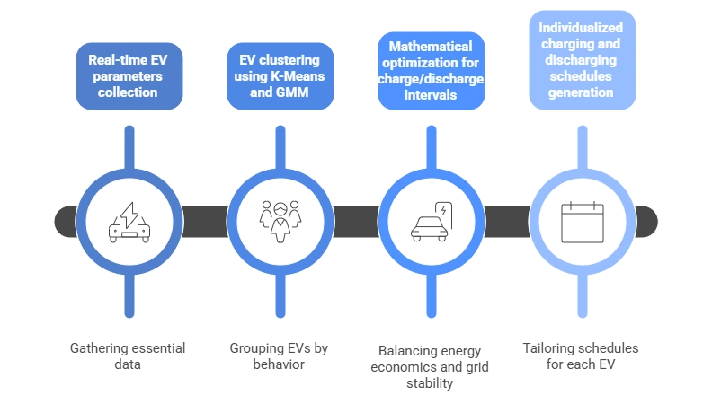 System Architecture of Data-Driven EV Charging Optimization Model