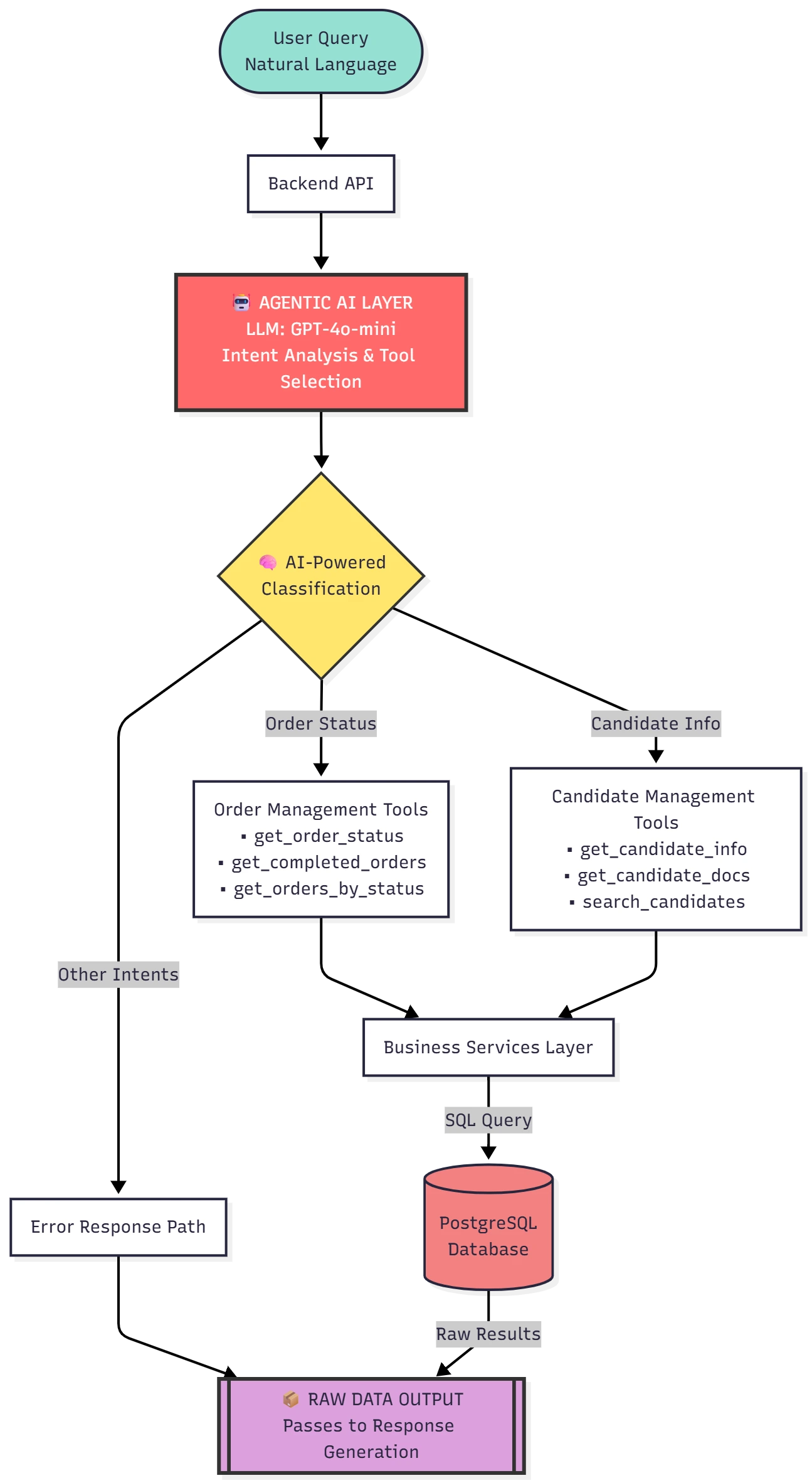 AI agent for Background Checks Architecture Part 1