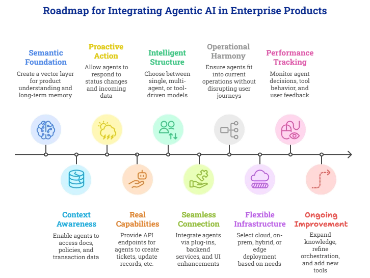 Agentic AI Integration Roadmap