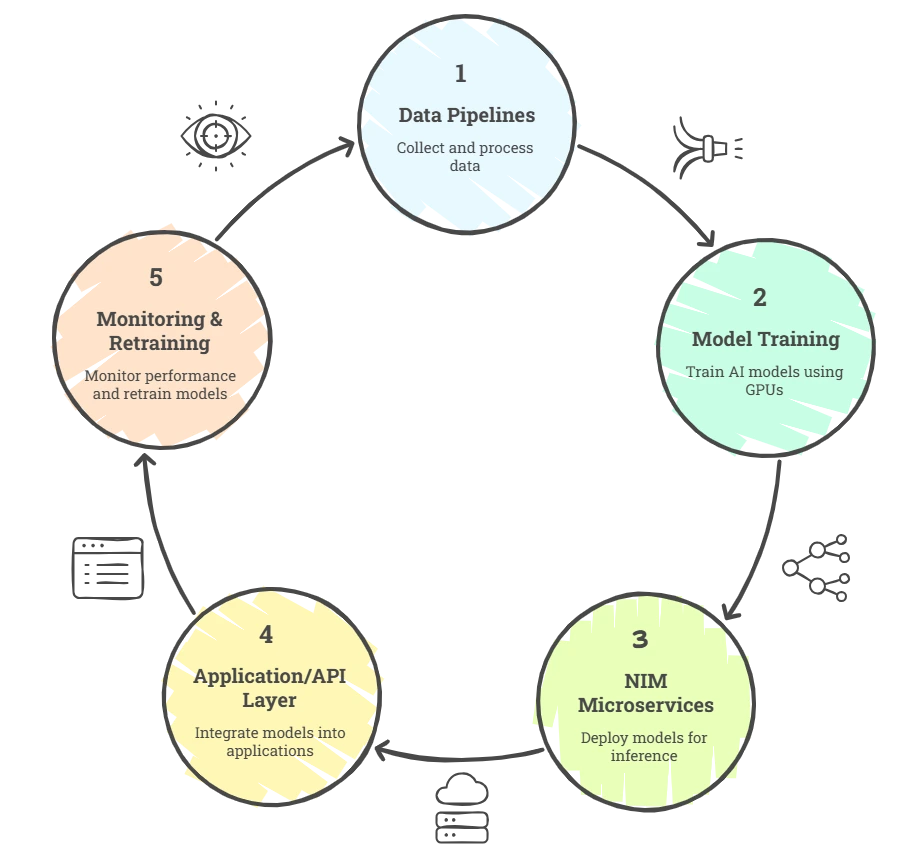 Architecture Evolvement with NVIDIA GPU Cloud Integration