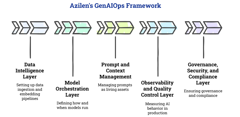 Azilen’s GenAIOps Framework