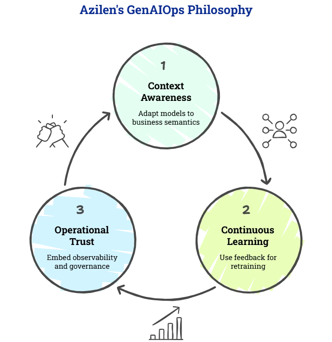 Azilens GenAIOps Philosophy