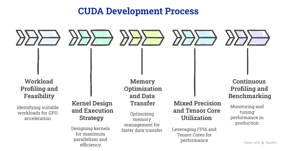 NVIDIA CUDA Development