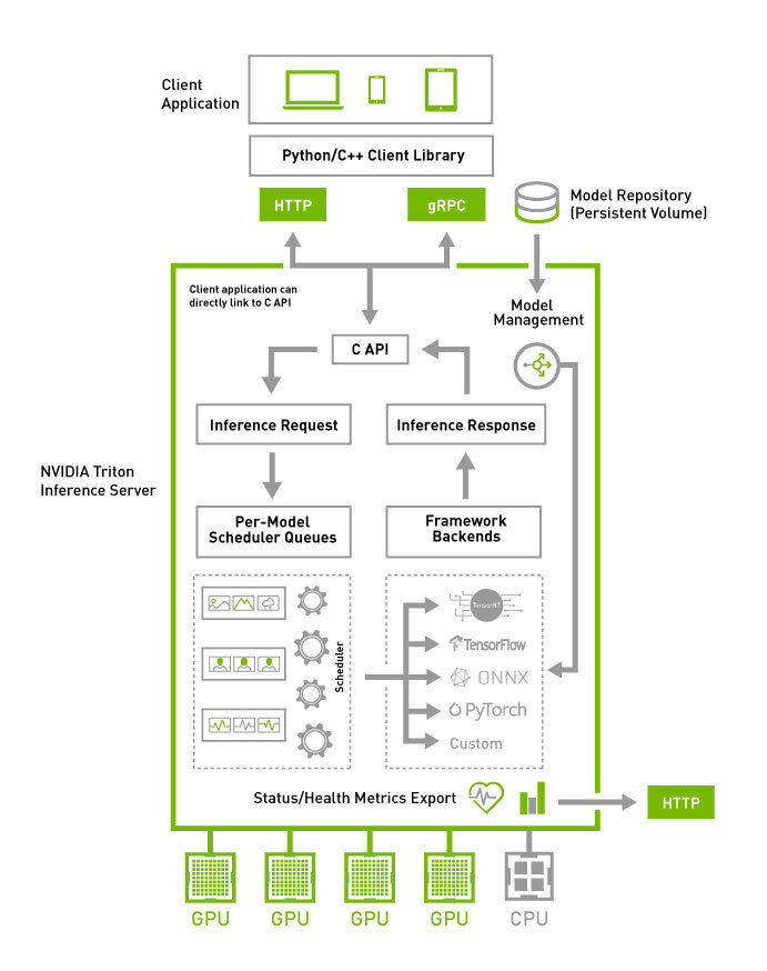 NVIDIA Triton Inference Server